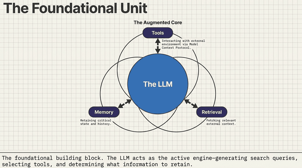 The Foundational Unit: The Augmented LLM: Start with the core
