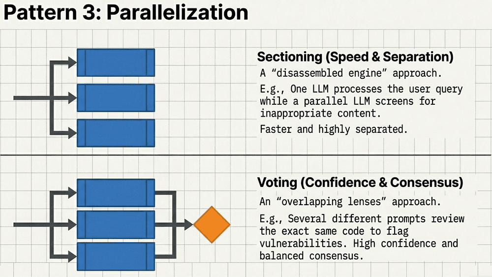 Parallelization (Speed + Confidence) — Sectioning and Voting