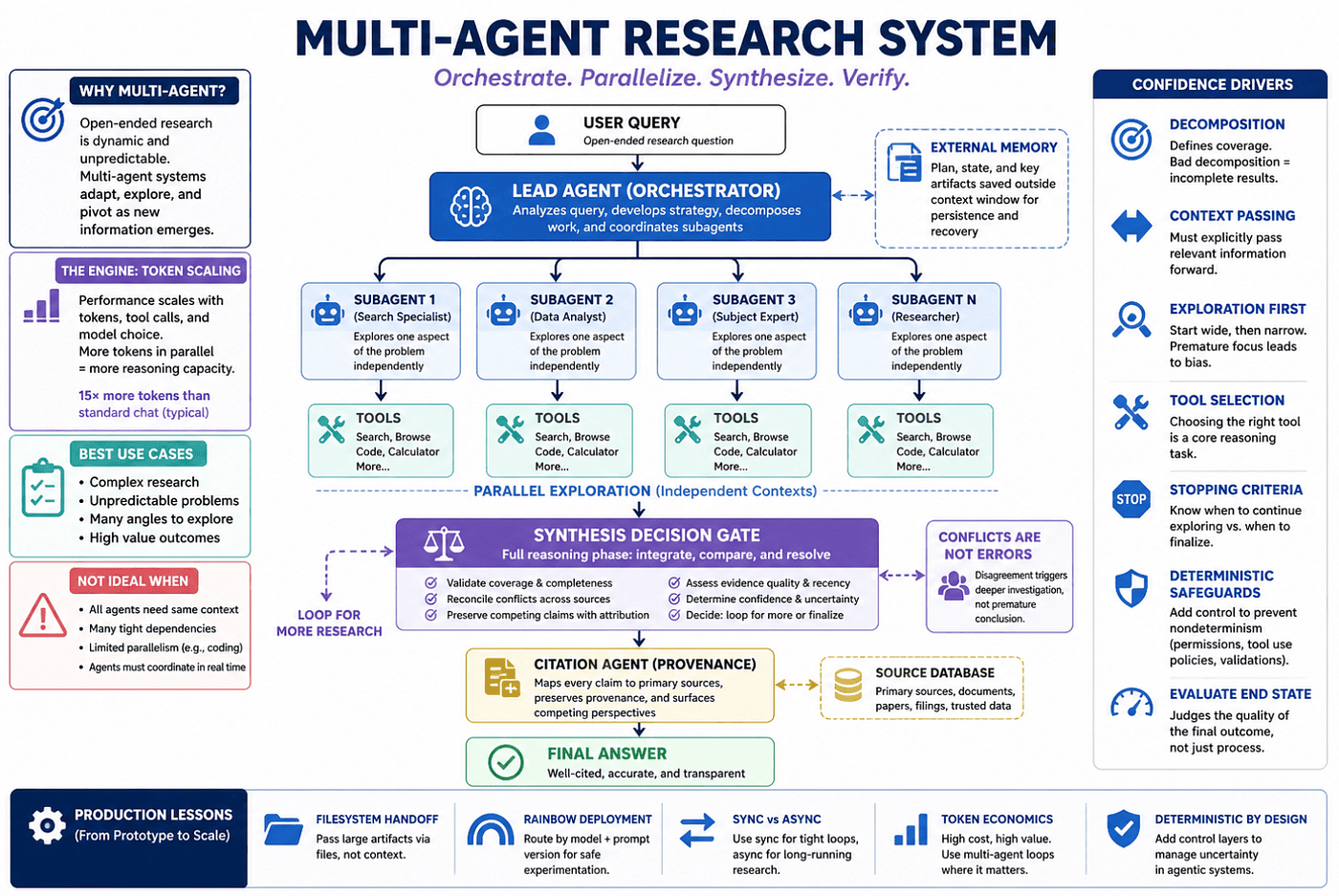 Foundations of CCA -- Multi-Agent Research info graphic