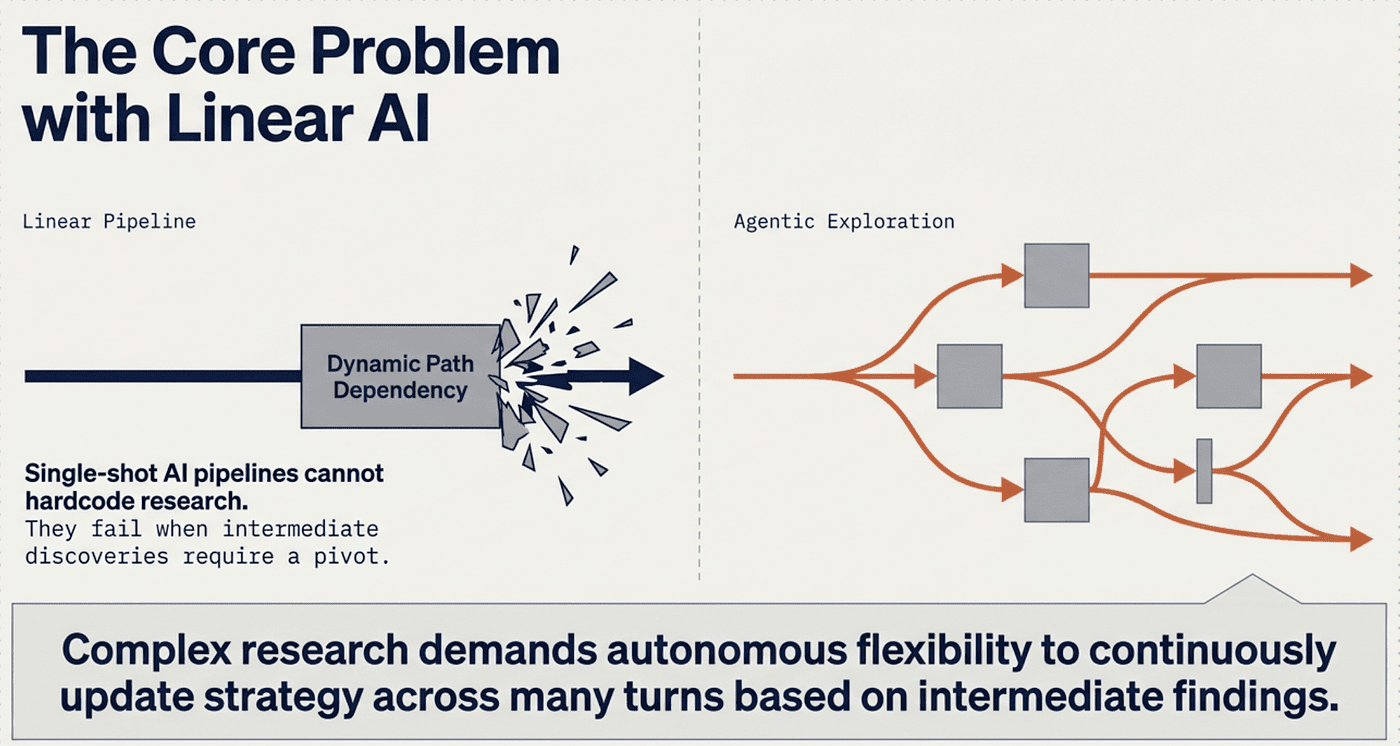 Foundations of CCA -- Core Problem with Linear AI
