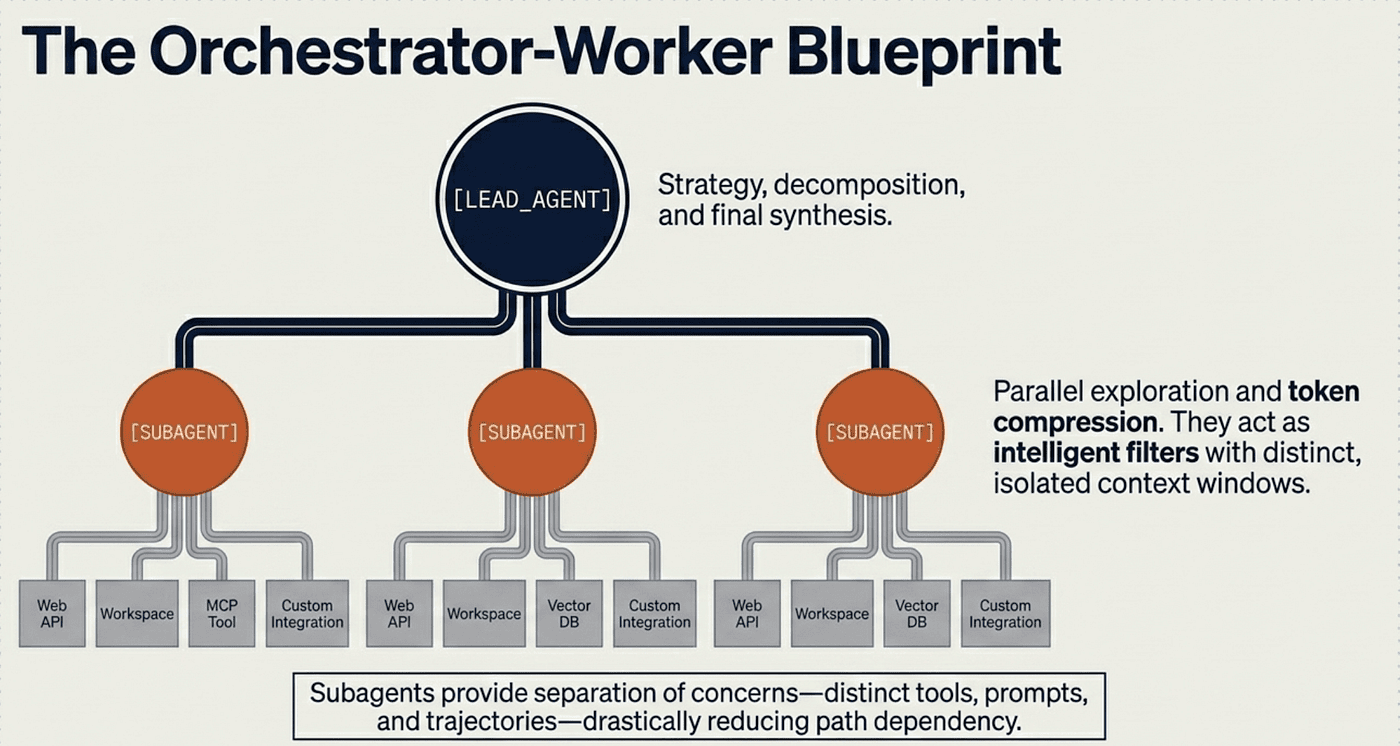 Foundations of CCA -- Orchestrator-Worker Blueprint