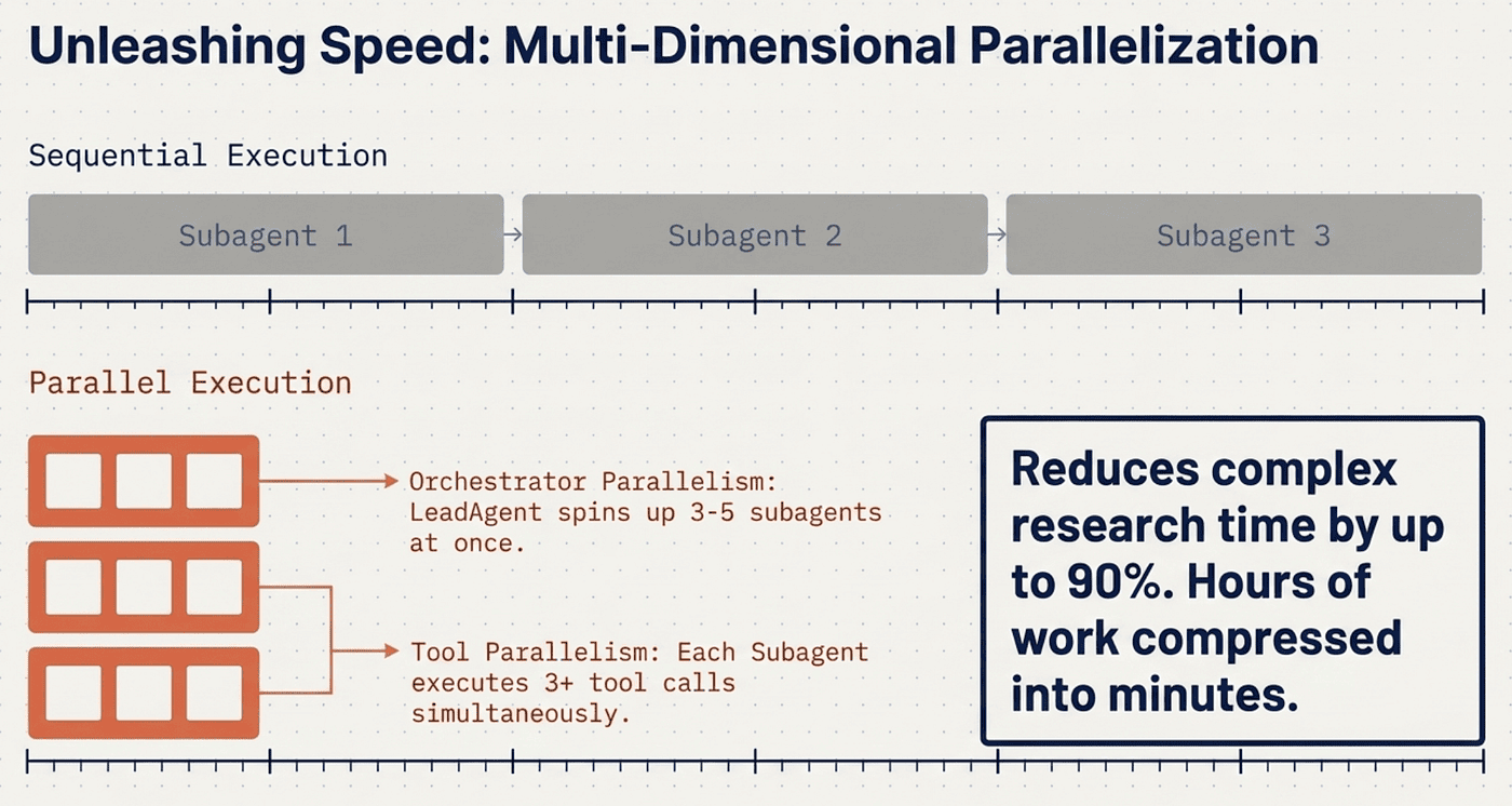 Foundations of CCA -- Multi-Dimensional Parallelization