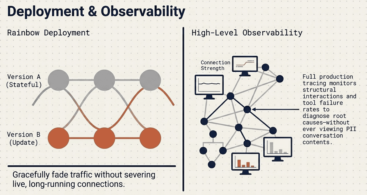 Foundations of CCA -- Deployment and Observability