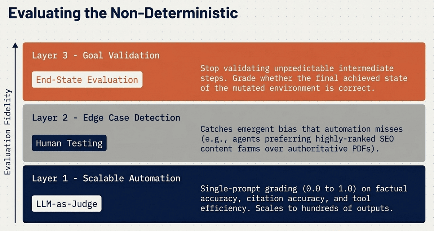 Foundations of CCA -- Evaluation Non-Deterministic