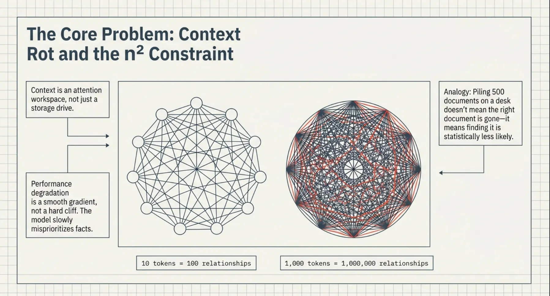 CCA-F Exam Part 3: Context Rot and the n² Constraint