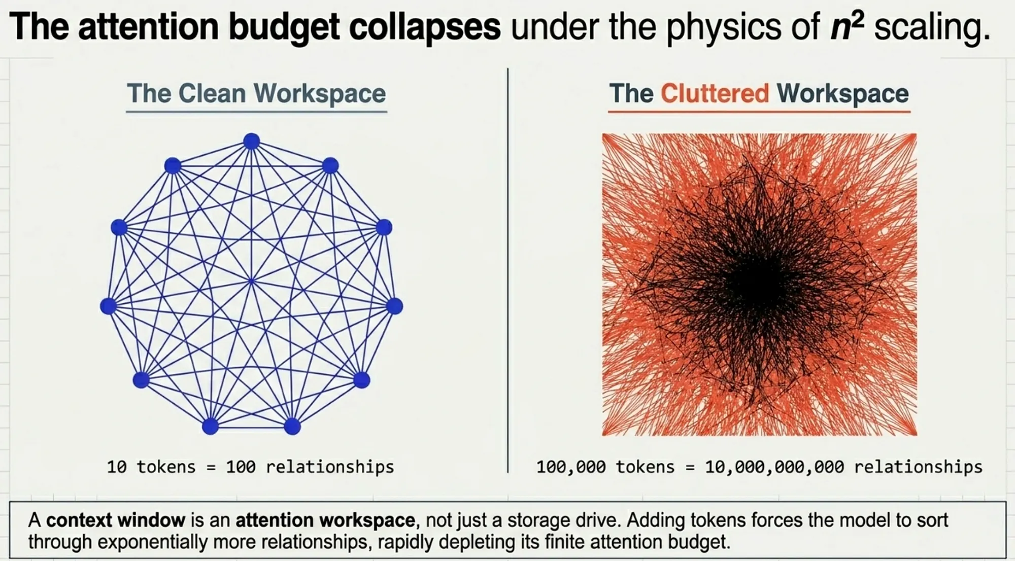 CCA-F Exam Part 3: Attention Budget Collapse