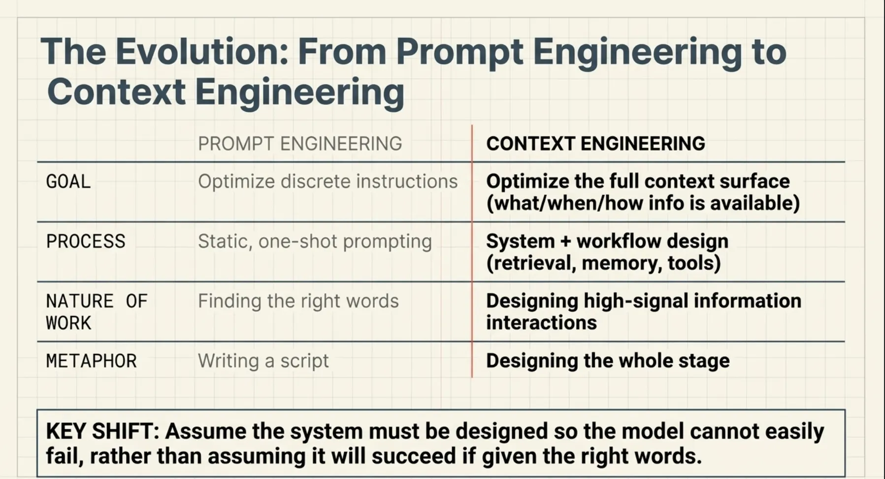 CCA-F Exam Part 3: Evolution of Prompt Engineering to Context Engineering