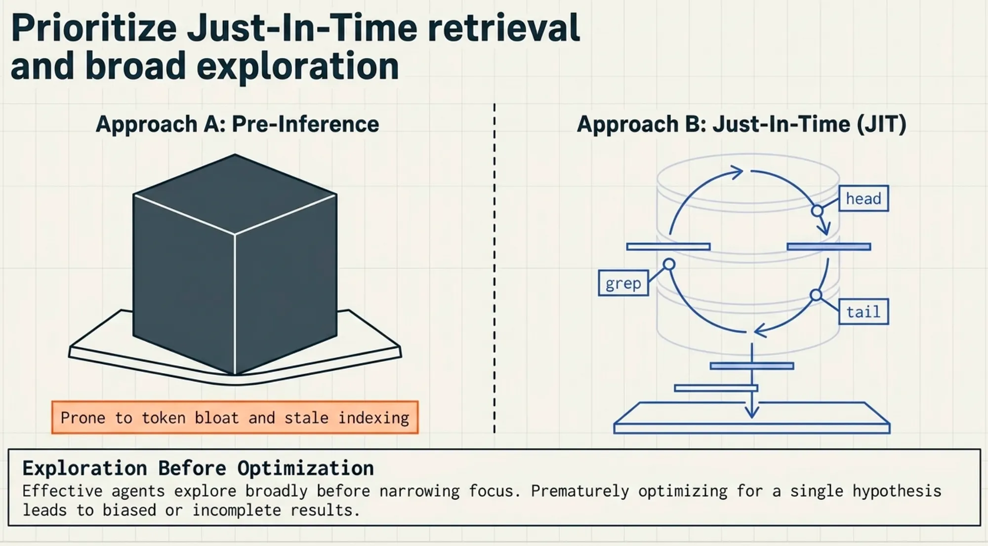 CCA-F Exam Part 3: JIT is loading what you need when you need it for the current task.