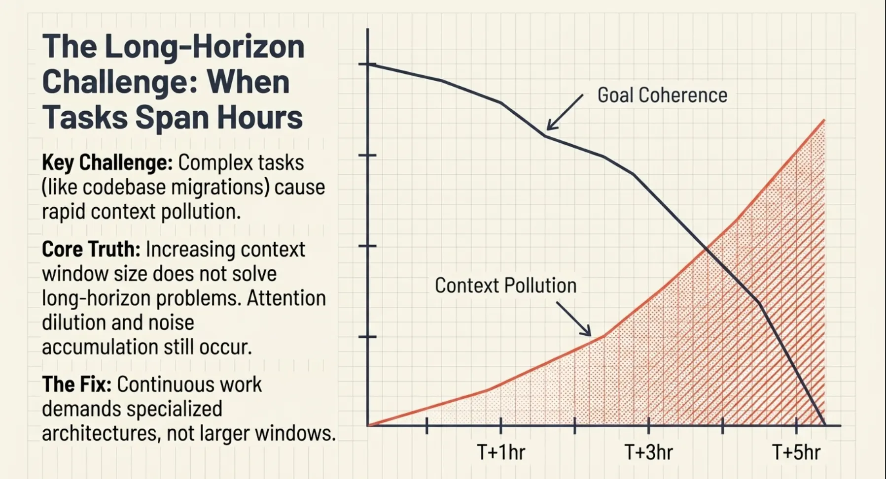 CCA-F Exam Part 3: Long-Horizon Spans Hours