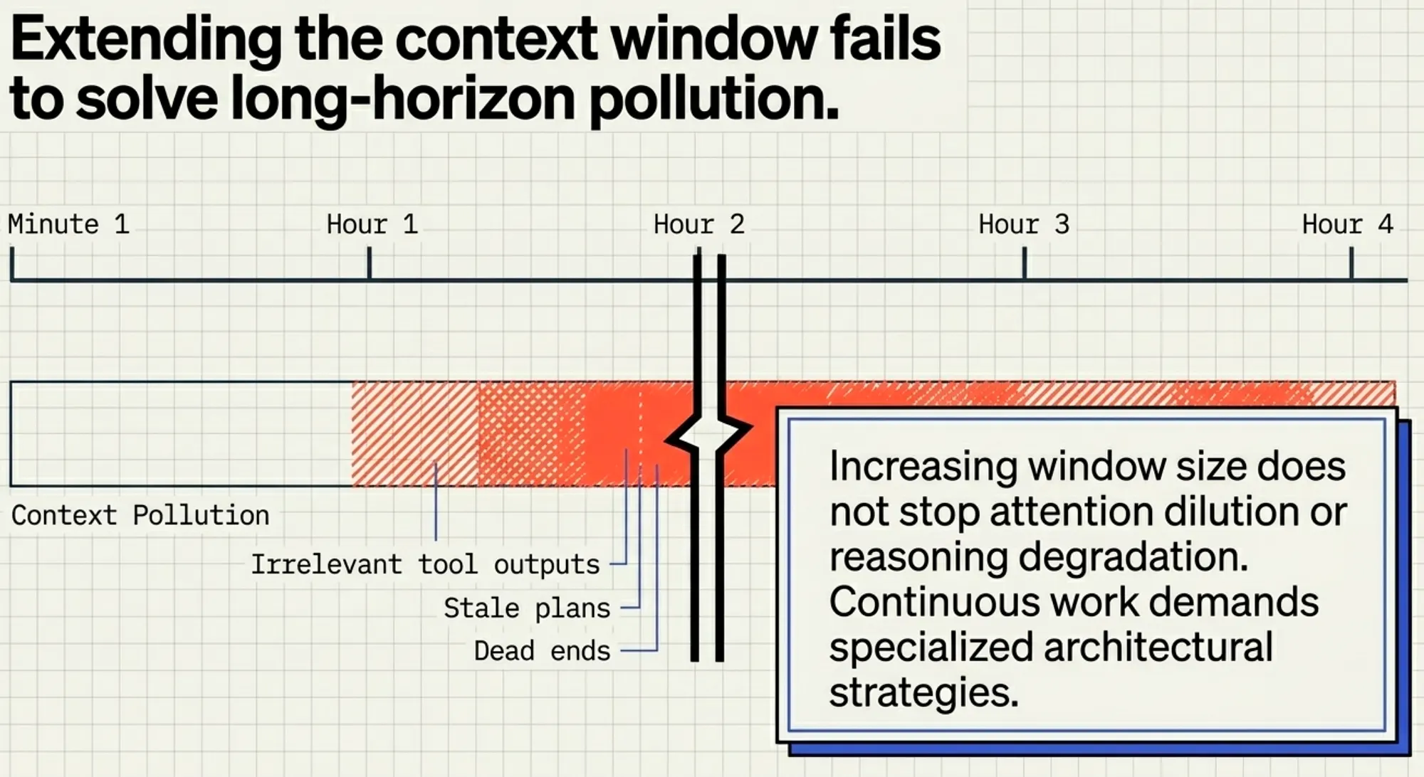 CCA-F Exam Part 3: Extending context window fails to solve long-horizon polution. Bigger desk does not mean it is organized.