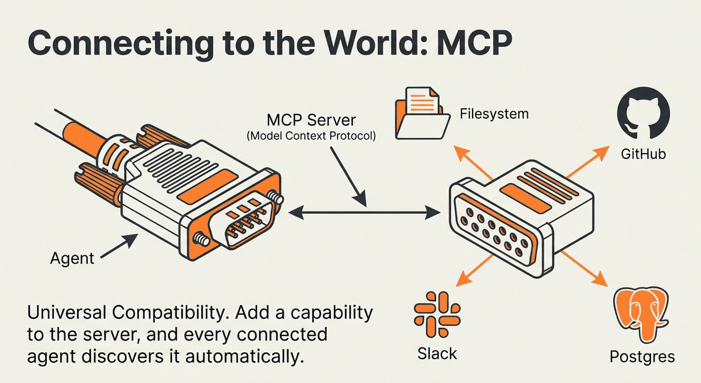 MCP architecture