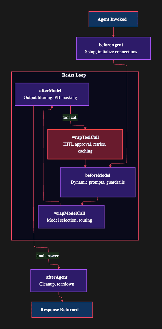 Middleware hooks overview