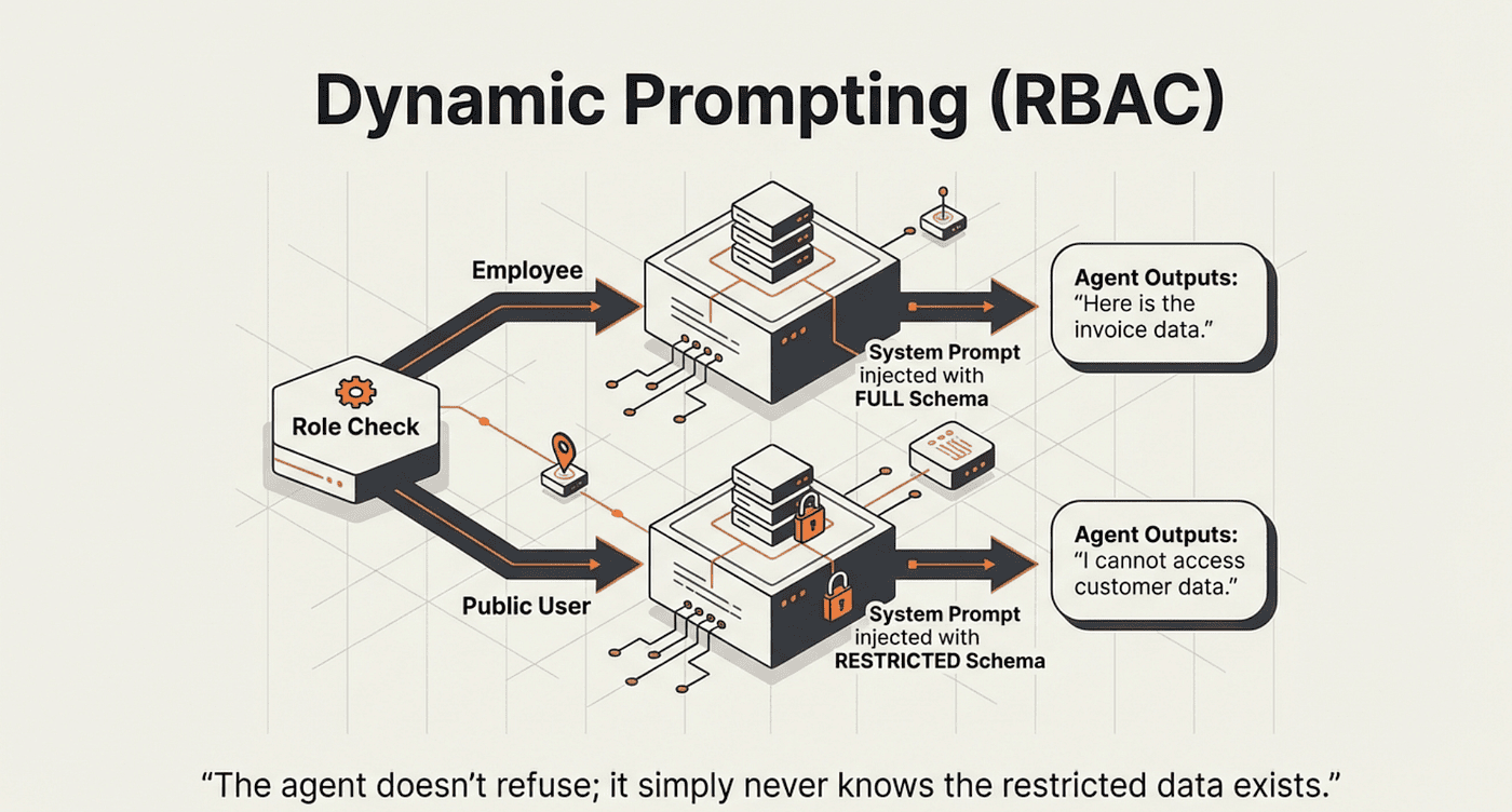 Role-based access control diagram