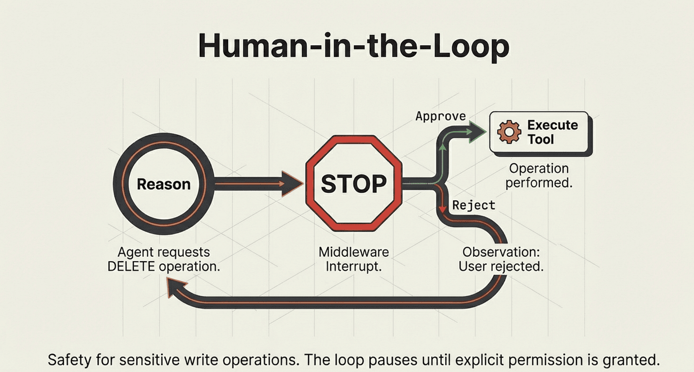 Human-in-the-loop workflow