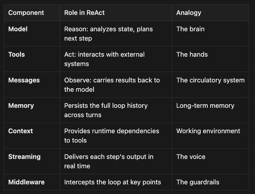 Component overview