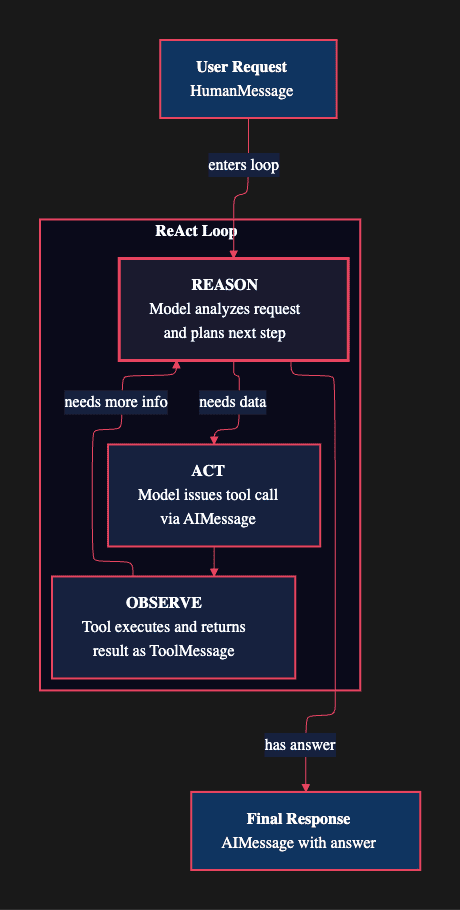 ReAct loop flow