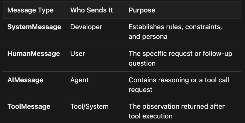 Agent message types diagram