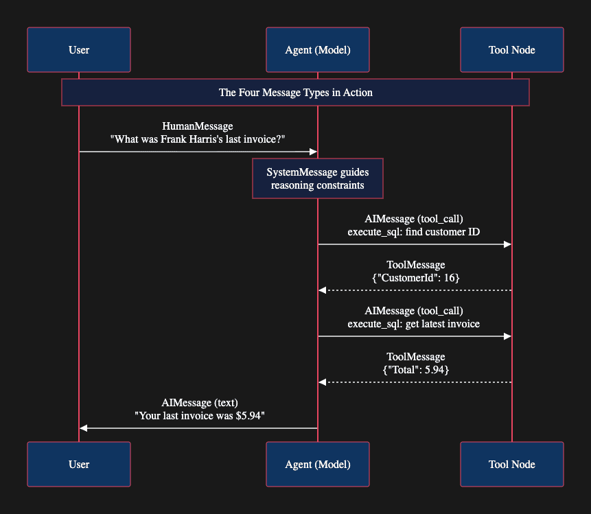 Multi-step tool call example