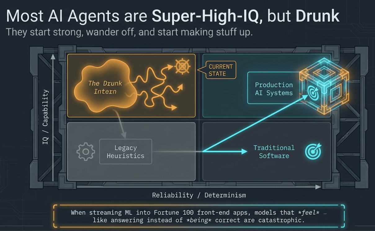 Without proper Harness Engineering, Agents can act like Drunk High-IQ interns