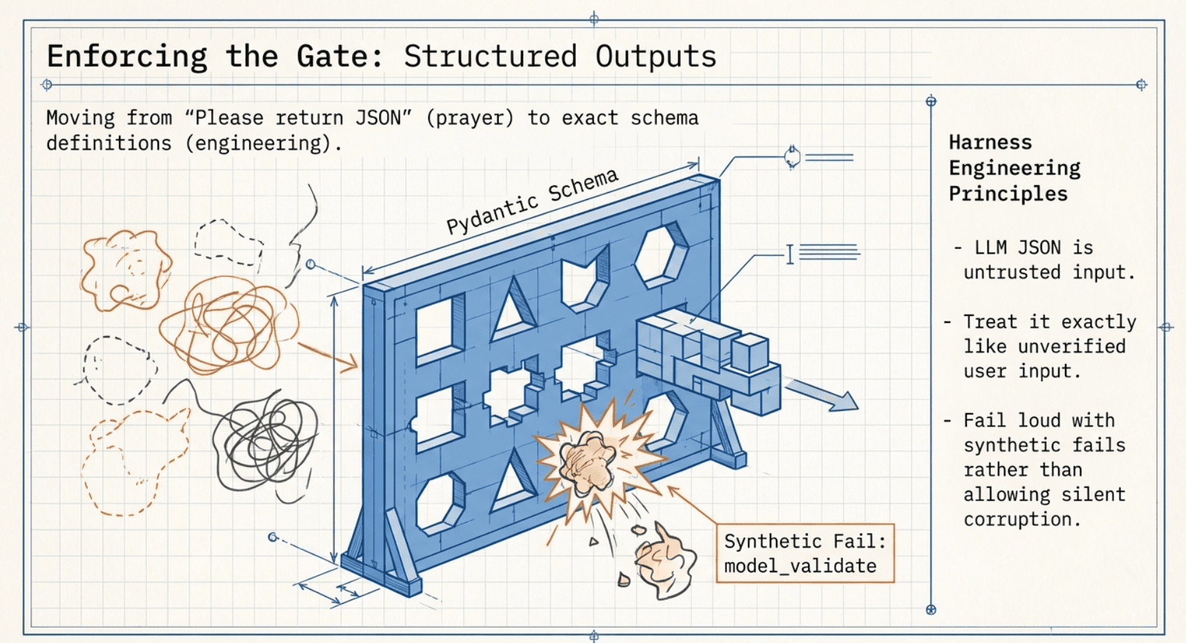Enforcing Structured Output