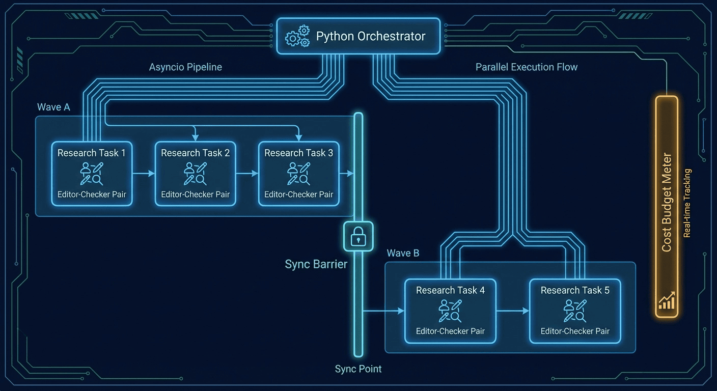 Python asyncio pipeline showing parallel wave execution, sync barriers between stages, and a real-time cost budget meter — core infrastructure of the agentic AI orchestration layer