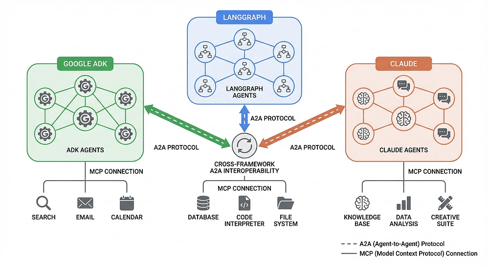 Network diagram showing Google ADK, LangGraph, and Claude agents connected via A2A protocol with MCP tool connections below each agent group