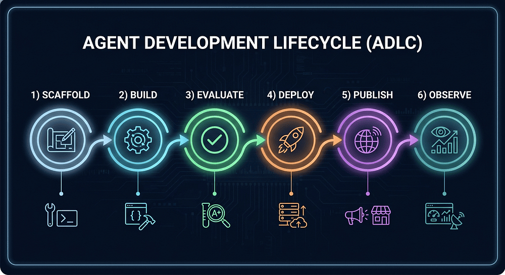 Six-stage Agent Development Lifecycle pipeline: Scaffold, Build, Evaluate, Deploy, Publish, and Observe stages connected by flowing arrows