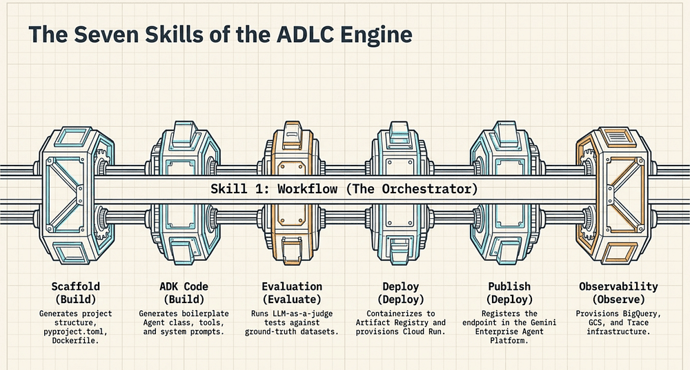 Agent-CLI ADLC Seven Skills