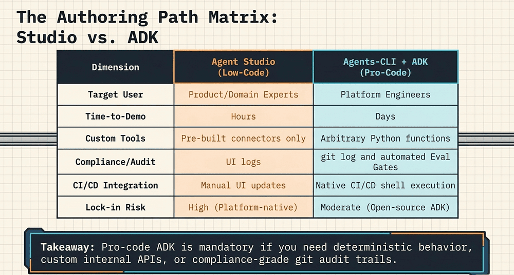 Google Agent Studio vs ADK: Choosing Your Authoring Mode