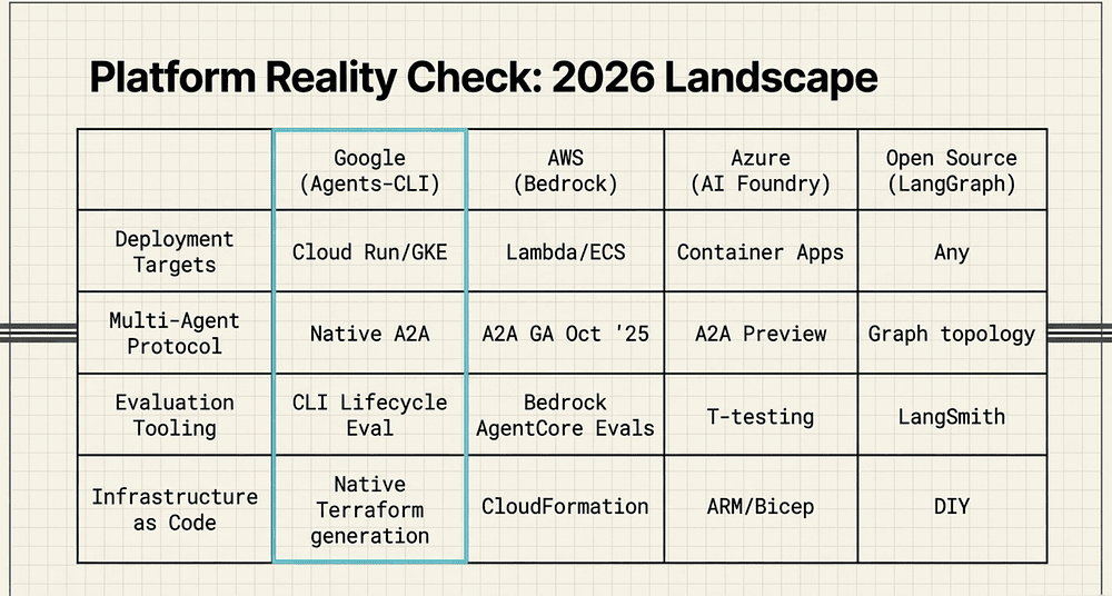 Platform Comparison Google Agent-CLI ecosytem, AWS Bedrock/AgentCore, Azure AI Foundary, LangGraph/LangSmith