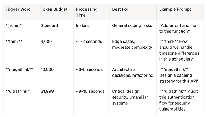 Spec Driven Development (SDD): Five-phase -- Constitution, Specify, Plan, Tasks, and Implement phases