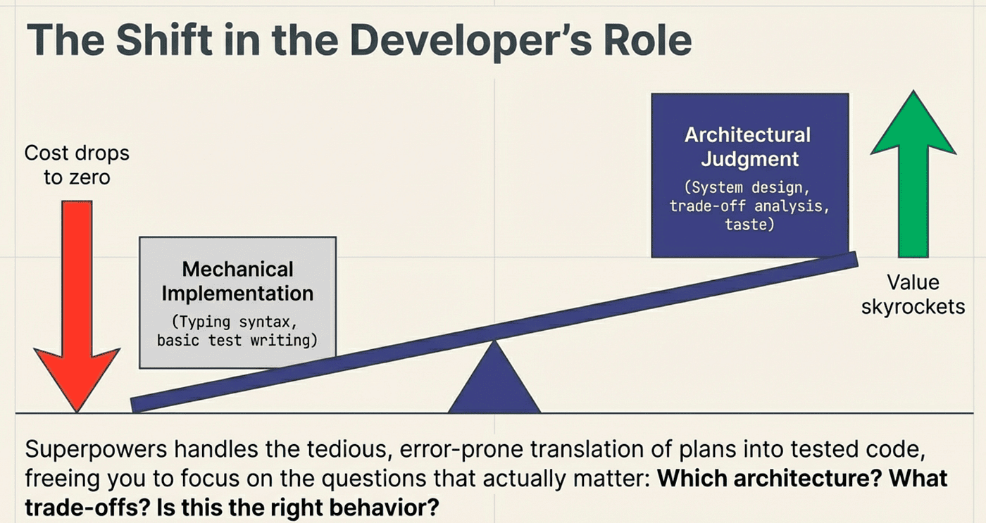 The Shift in the Developers Role