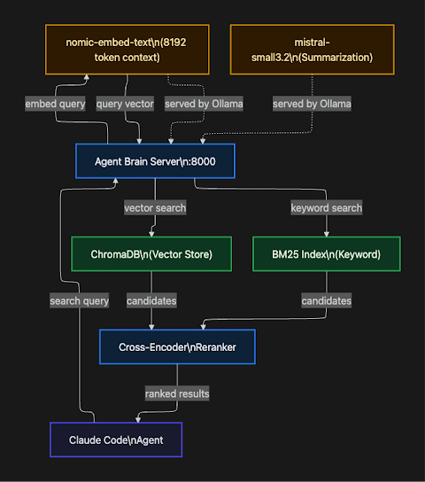 Agent Brain system architecture