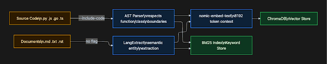 Indexing pipeline for code and documents