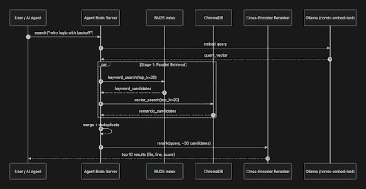 Search pipeline with BM25, vector search, and cross-encoder reranking
