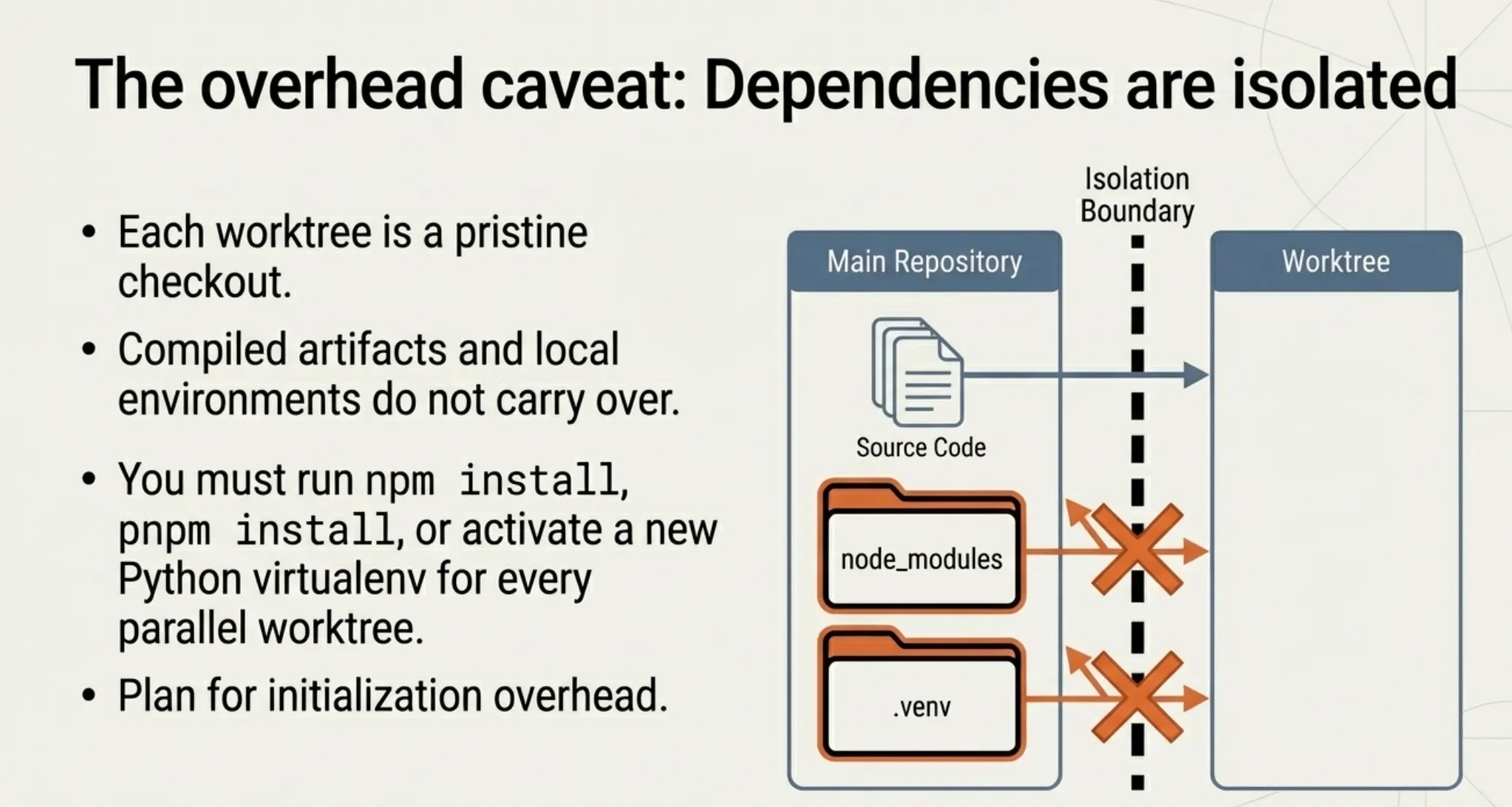 Dependencies are not shared -- node_modules and .venv