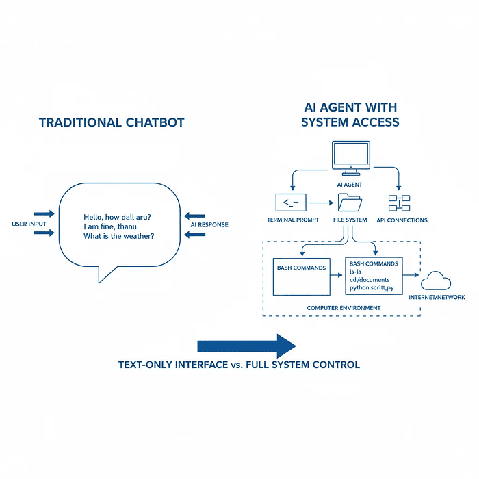 Comparison diagram showing traditional chatbot with text-only interface versus AI agent with full system access including terminal, file system, and network tools