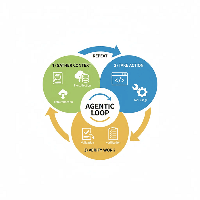 Claude Agent SDK: Circular flowchart showing the agentic loop cycle with three phases: gather, act, and verify