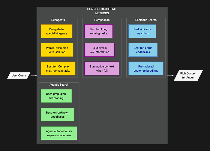 Gathering the Context