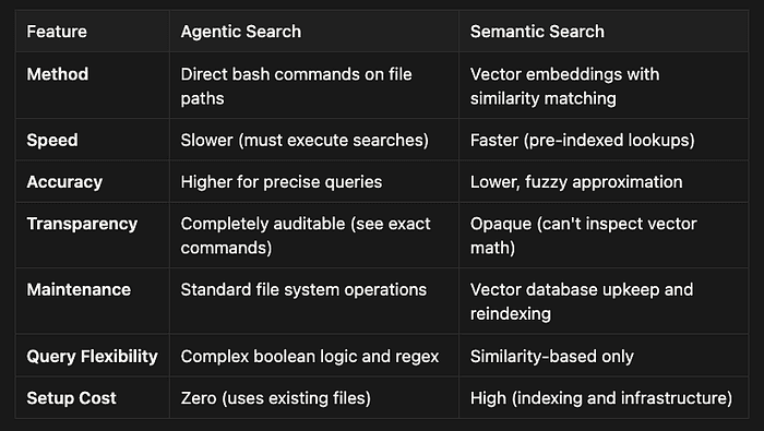 Claude Agent SDK: Semantic Search vs. Agentic Search