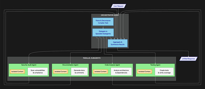 Claude Agent SDK: Avoid Context Rot and Run Tasks in Parallel with Subagents