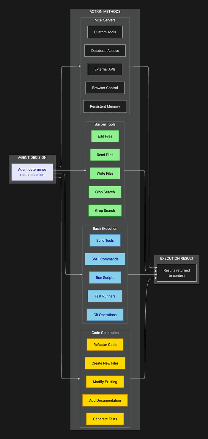 Claude Agent SDK: four categories of actions available to agents