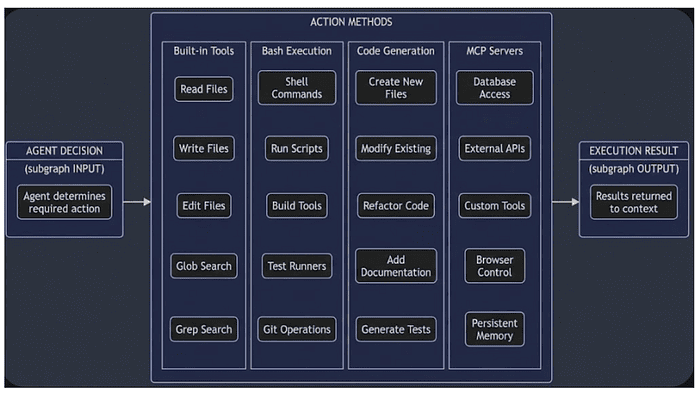 Claude Agent SDK: four categories of actions available to agents with detailed breakdown