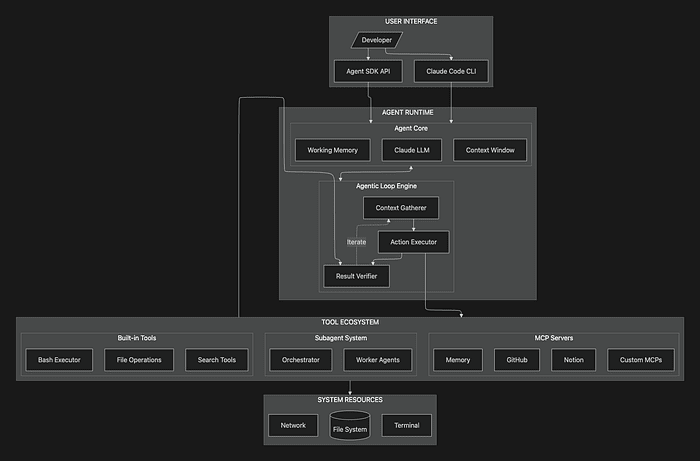 Claude Agent SDK: architectural overview showing complete stack