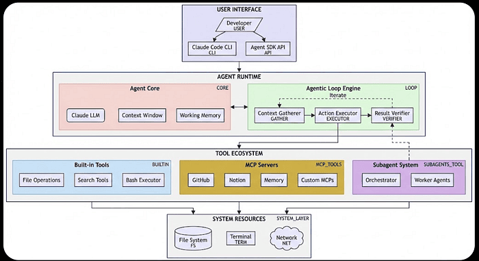 Claude Agent SDK: architectural overview with component detail