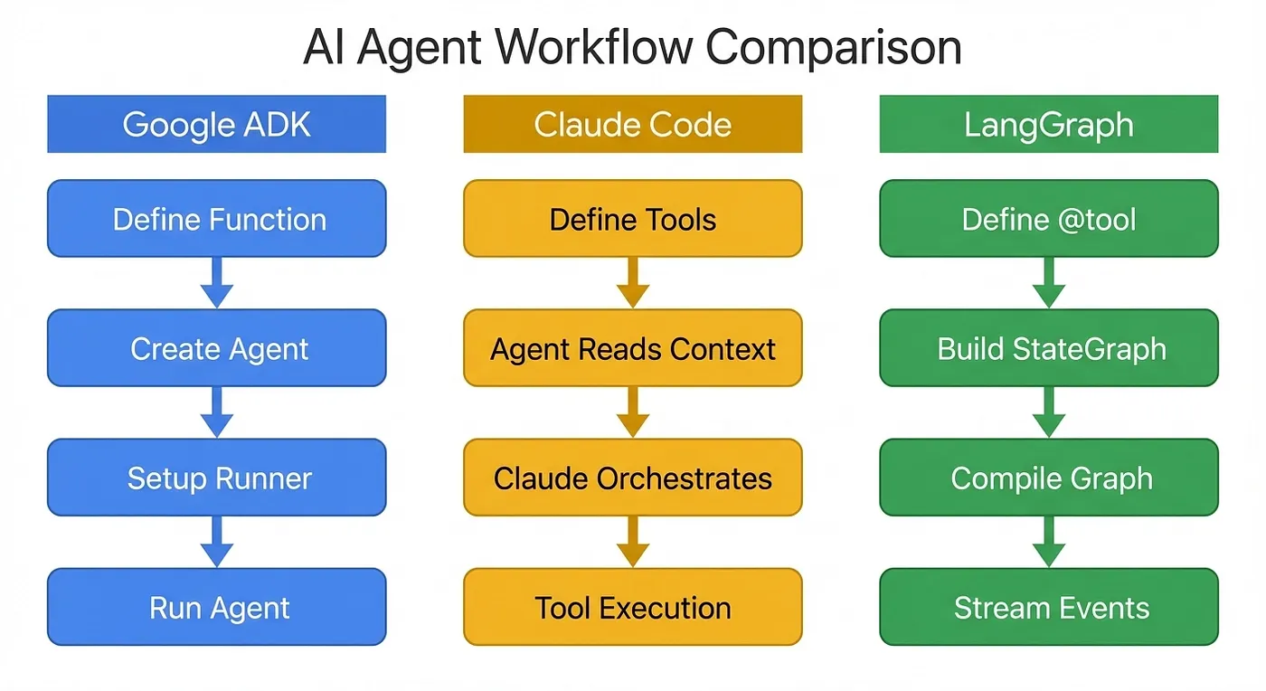 DX Comparison showing the workflow differences between ADK, Claude Code, and LangGraph