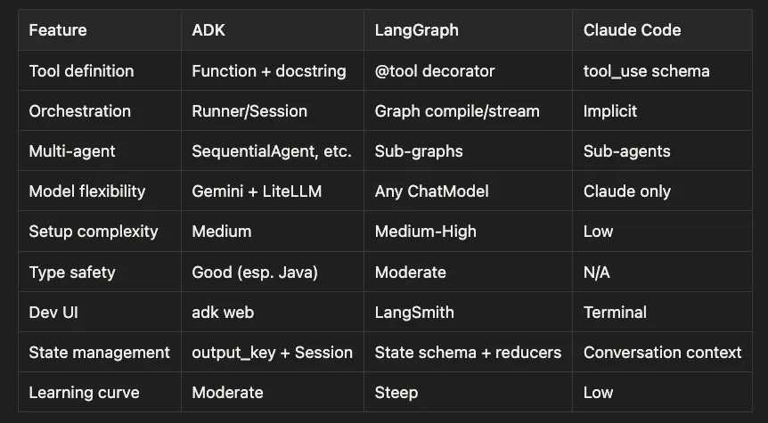 Google ADK for the Battle-Tested Agent Developer