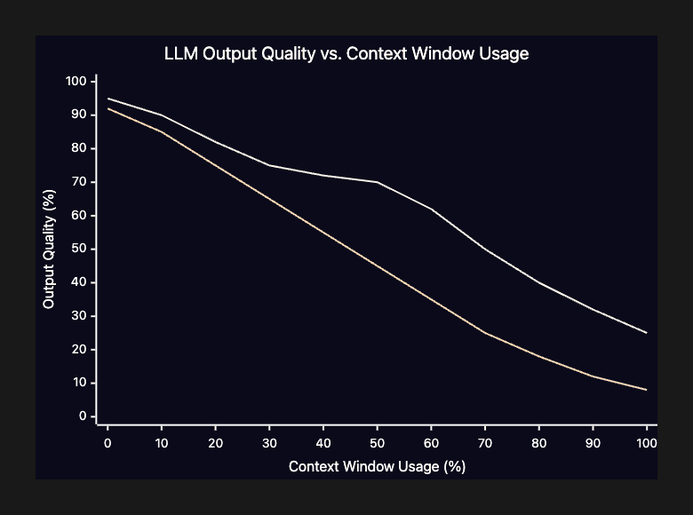 As context usage increases, both overall output quality and the model's attention to early tokens (where your initial constraints live) decline sharply. The 50% threshold marks where degradation accelerates.