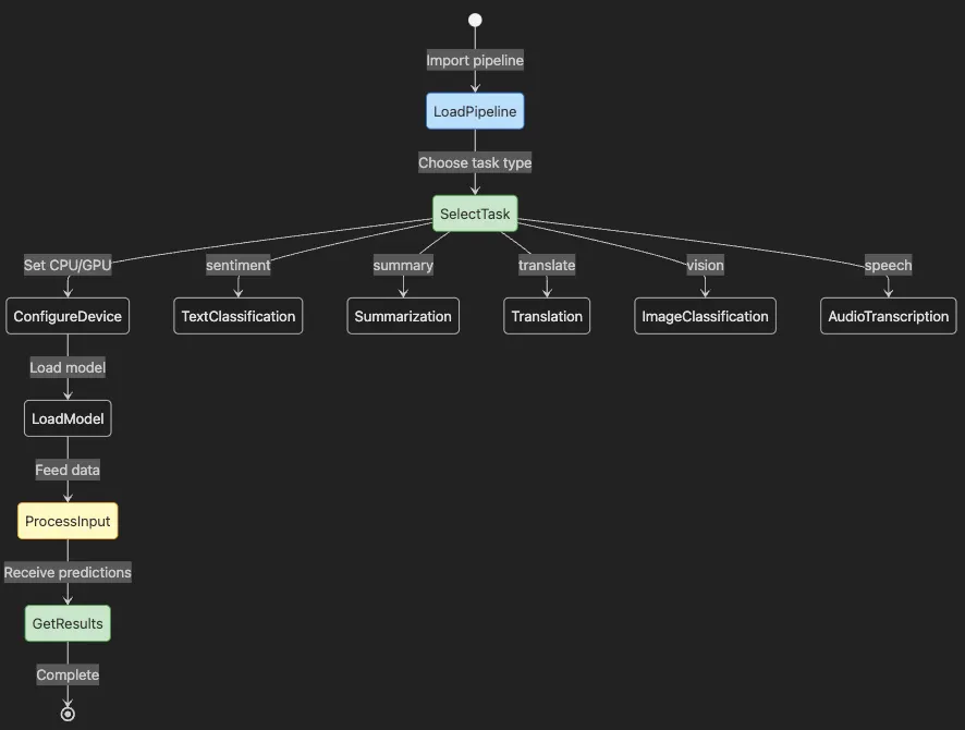 Hands-On with Hugging Face: Building Your AI Workspace
