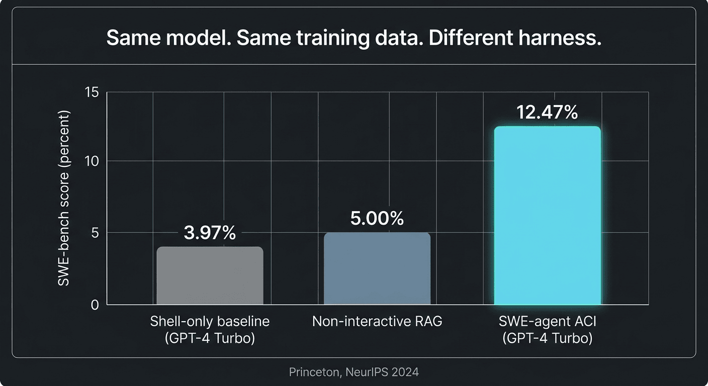 SWE-agent benchmark results: AI Agents harness vs shell-only baseline vs non-interactive RAG on SWE-bench